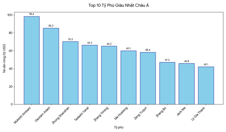 Top 10 tỷ phú giàu nhất châu Á - 2