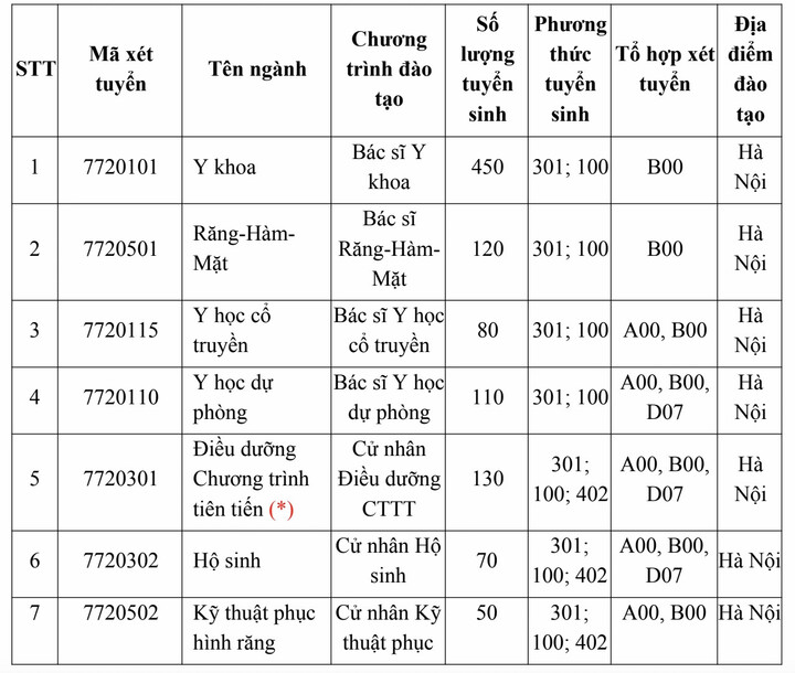 Trường Đại học Y Hà Nội lần đầu xét điểm thi đánh giá năng lực - 1
