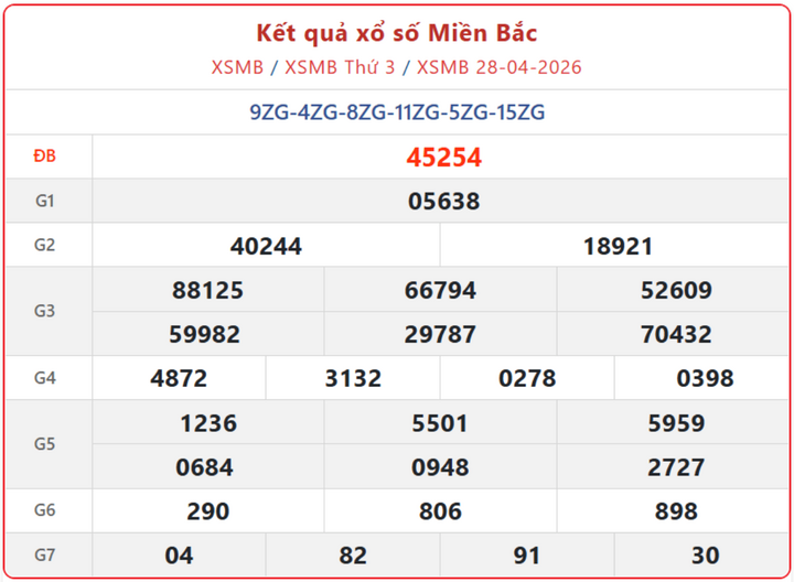 XSMB 28/4, kết quả xổ số miền Bắc (KQXSMB) ngày 28/4/2026.