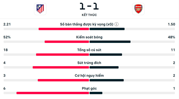 Số liệu thống kê Atletico Madrid 1-1 Arsenal.