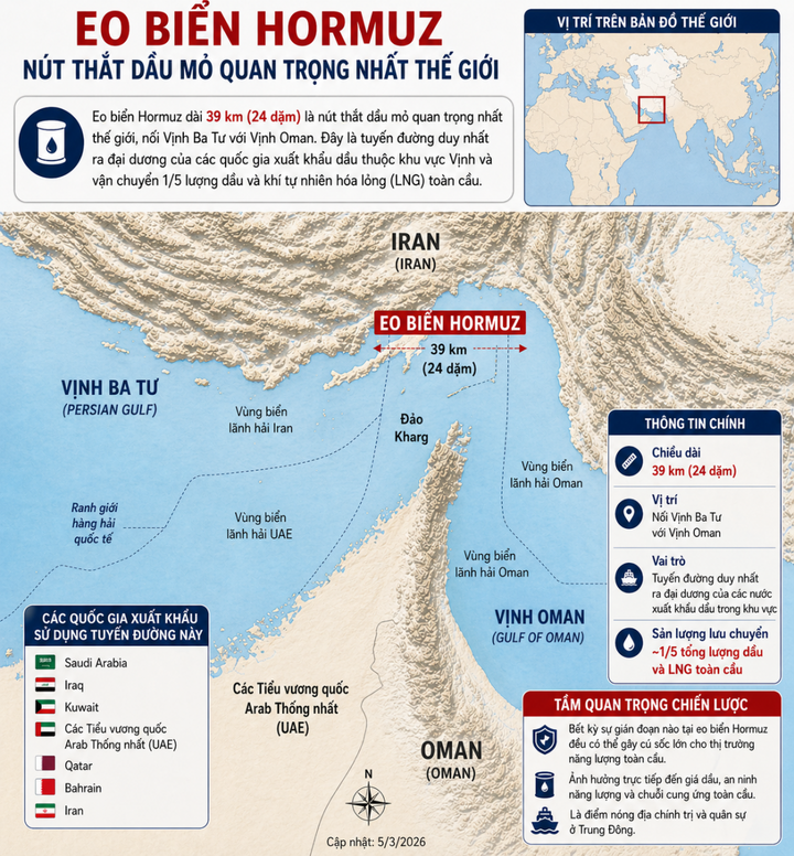 Eo biển Hormuz và tầm quan trọng với nguồn cung dầu mỏ của thế giới. Đồ hoạ thực hiện dựa trên thông tin của hãng Al Jazeera (Qatar).