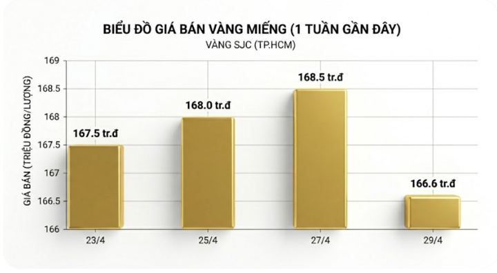 Giá vàng liên tục giảm.
