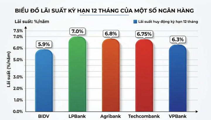 Lãi suất huy động ngân hàng nào cao nhất cuối tháng 4/2026? - 1