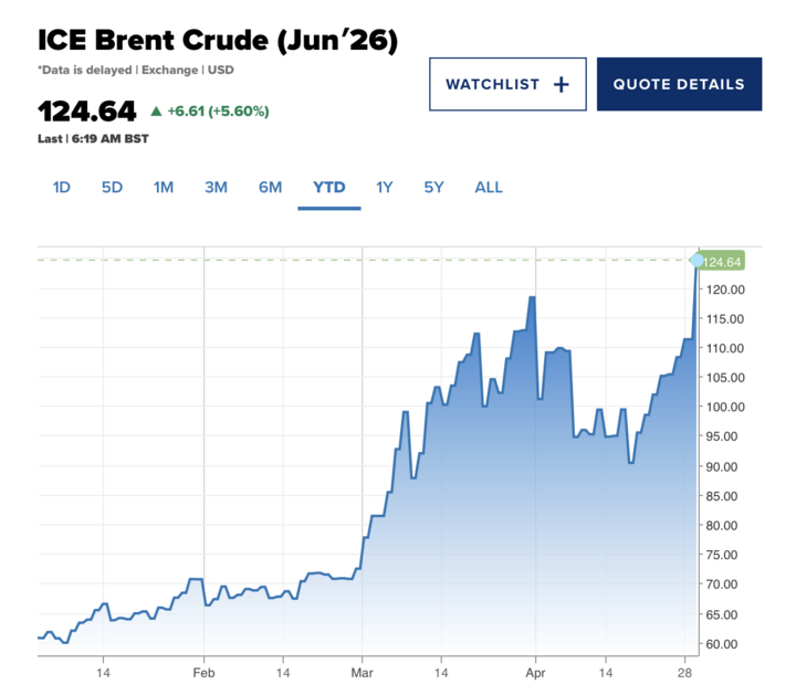 Biểu đồ giá dầu thô Brent (hợp đồng tháng 6/2026) trên sàn ICE. (Ảnh chụp màn hình)