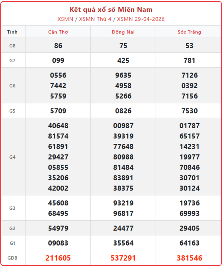 XSMN 29/4, kết quả xổ số miền Nam (KQXSMN) ngày 29/4/2026.