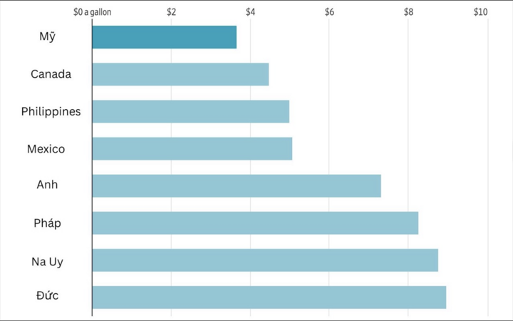 Trung binh giá xăng thế giới trong tháng 3. (Nguồn: S&P Global Energy/WSJ)