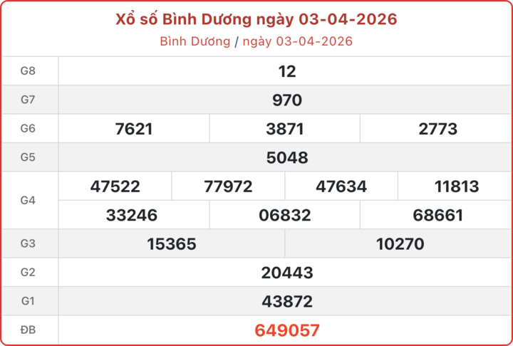 XSBD 3/4, kết quả xổ số Bình Dương ngày 3/4/2026.