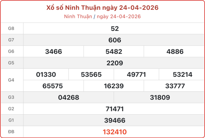 XSNT 24/4, kết quả xổ số Ninh Thuận ngày 24/4/2026.