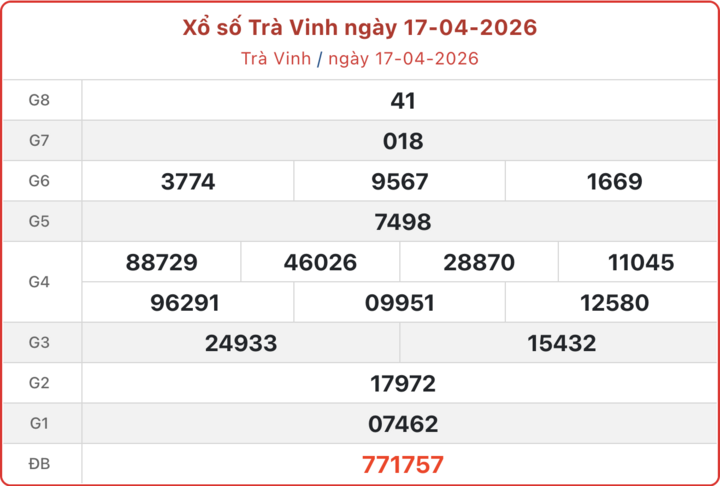 XSTV 17/4, kết quả xổ số Trà Vinh ngày 17/4/2026.
