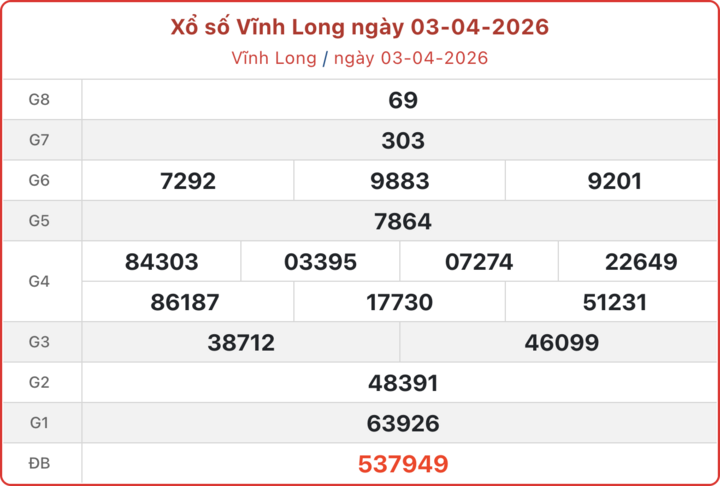 XSVL 3/4, kết quả xổ số Vĩnh Long ngày 3/4/2026.