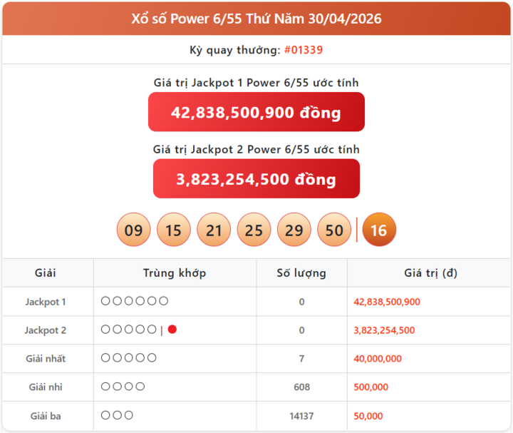 Vietlott 30/4, kết quả xổ số Power 6/55 hôm nay 30/4/2026