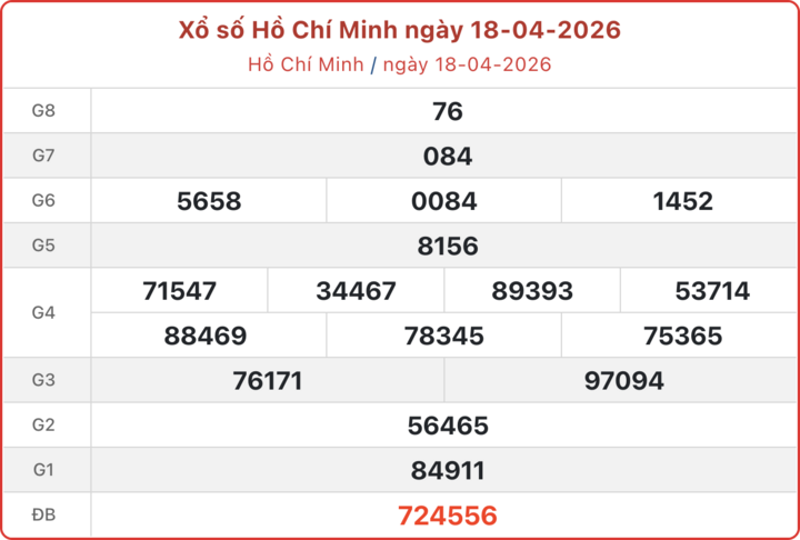 XSHCM 18/4, kết quả xổ số TP.HCM ngày 18/4/2026.