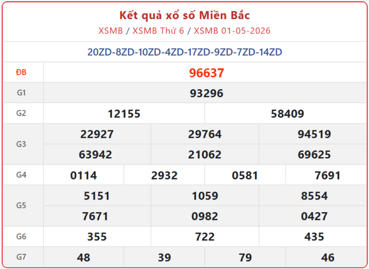 XSMB 1/5, kết quả xổ số miền Bắc (KQXSMB) ngày 1/5/2026.