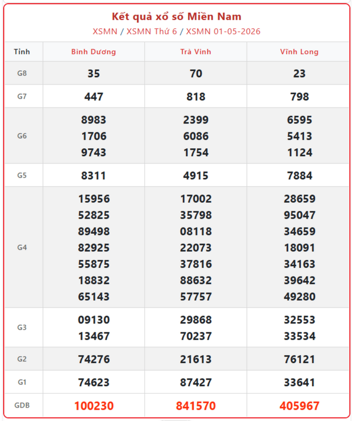 XSMN 1/5, kết quả xổ số miền Nam (KQXSMN) ngày 1/5/2026.