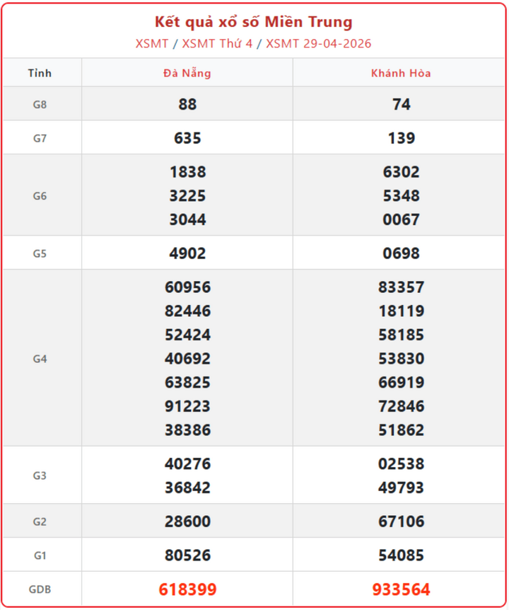 XSMT 29/4, kết quả xổ số miền Trung (KQXSMT) ngày 29/4/2026.