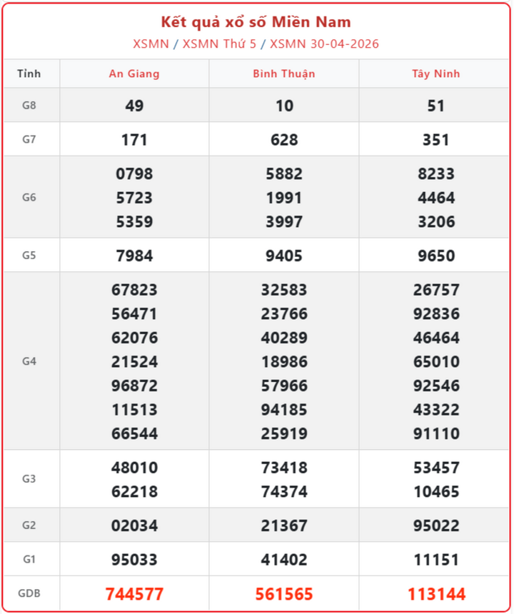 XSMN 30/4, kết quả xổ số miền Nam (KQXSMN) ngày 30/4/2026.