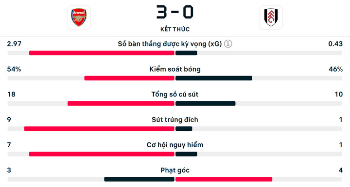 Số liệu thống kê Arsenal 3-0 Fulham.