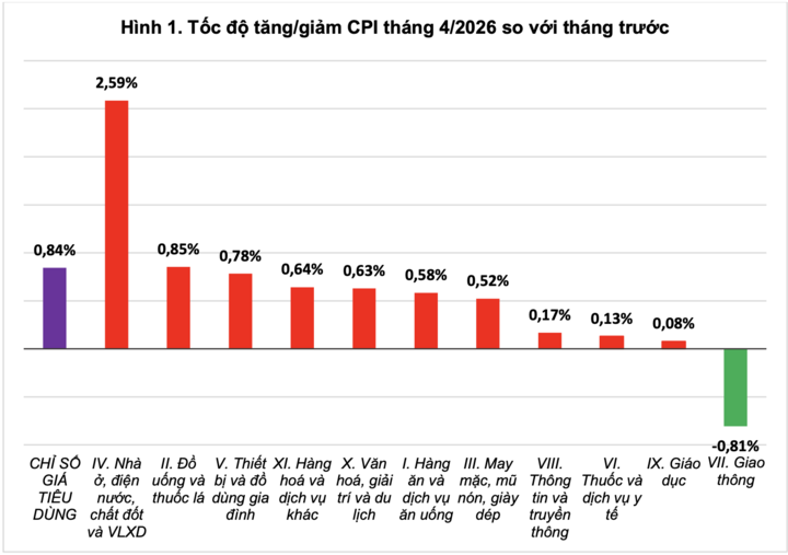 Chỉ số giá tiêu dùng CPI tháng 4 tăng 0,84% - 1