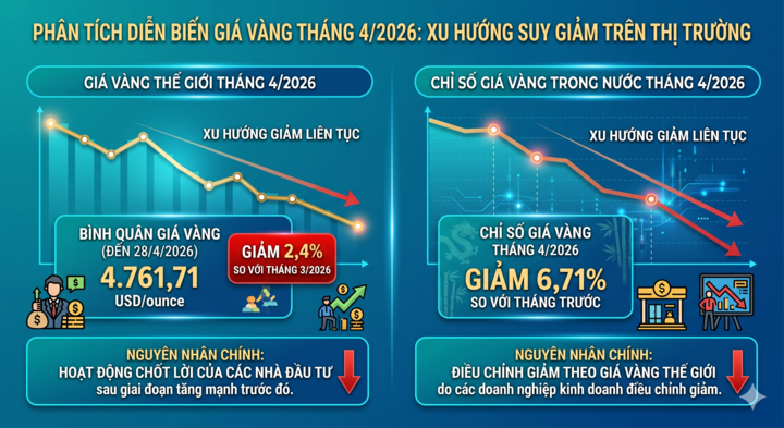 Giá vàng trong nước và thế giới giảm liên tục trong tháng 4/2026 (Ảnh minh hoạ AI).