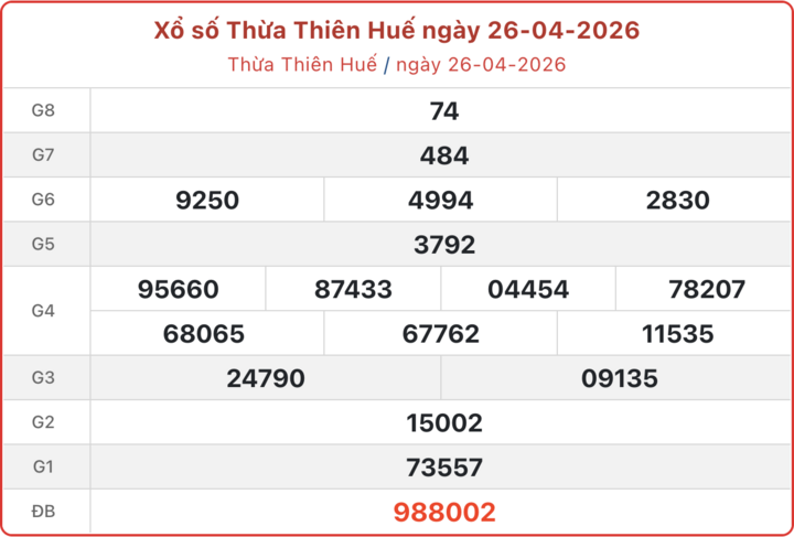 XSTTH 26/4, kết quả xổ số Huế ngày 26/4/2026.
