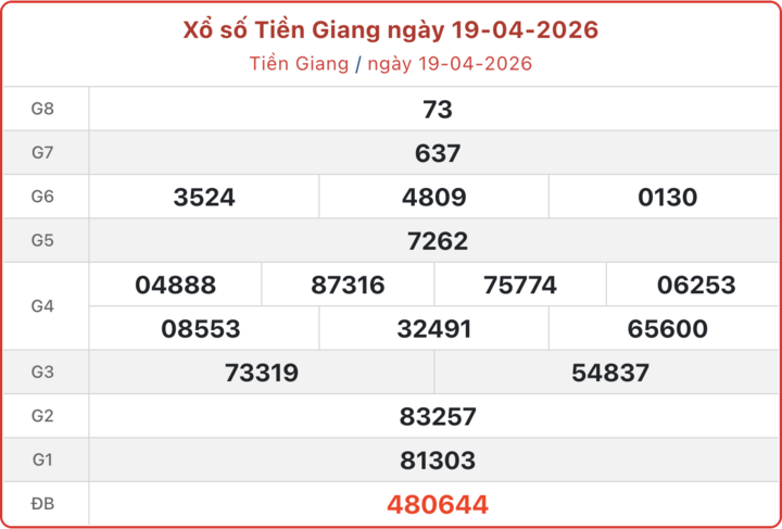 XSTG 19/4, kết quả xổ số Tiền Giang ngày 19/4/2026.