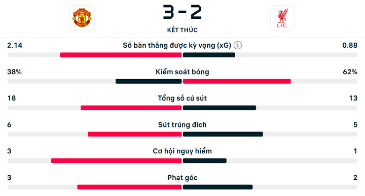 Số liệu thống kê Man Utd 3-2 Liverpool.