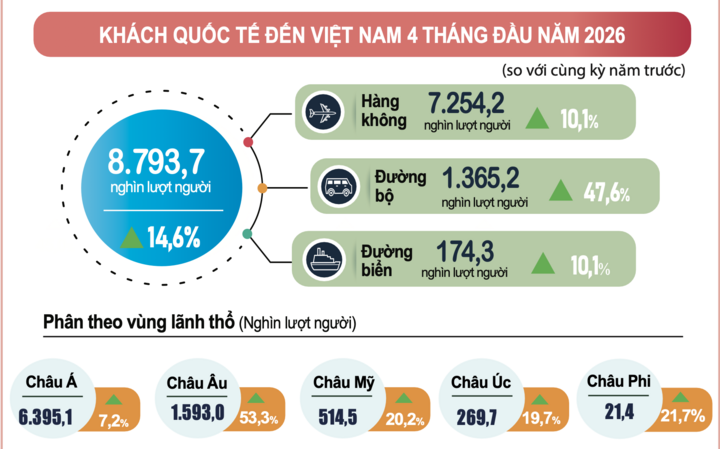 Du lịch Việt Nam lập liền 2 kỷ lục trong 4 tháng đầu năm - 1