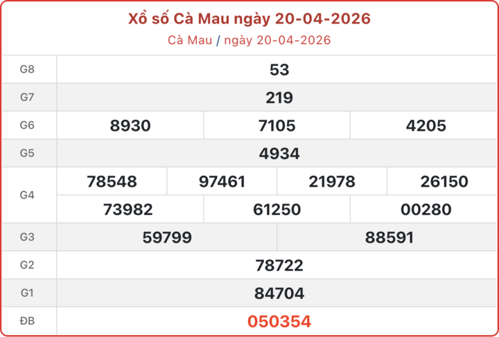 XSCM 20/4, kết quả xổ số Cà Mau ngày 20/4/2026.