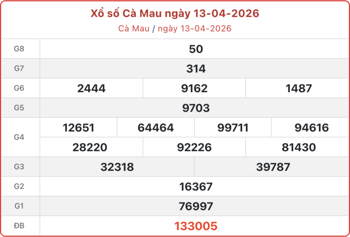 XSCM 13/4, kết quả xổ số Cà Mau ngày 13/4/2026.