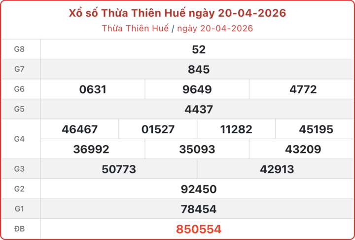 XSTTH 20/4, kết quả xổ số Huế ngày 20/4/2026.