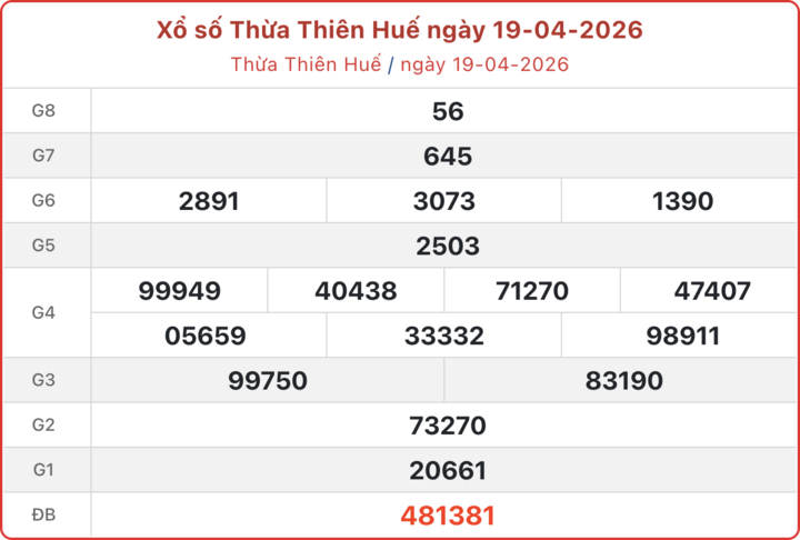 XSTTH 19/4, kết quả xổ số Huế ngày 19/4/2026.