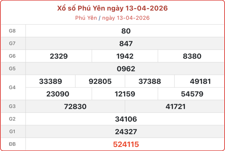 XSPY 13/4, kết quả xổ số Phú Yên ngày 13/4/2026.