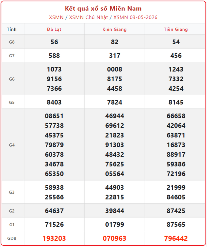XSMN 3/5, kết quả xổ số miền Nam (KQXSMN) ngày 3/5/2026.