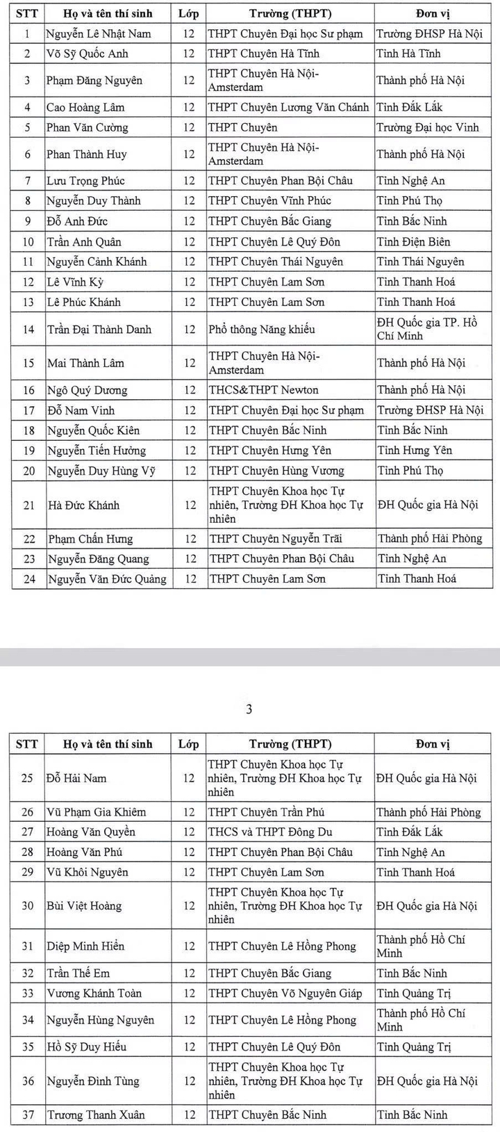 Danh sách 151 học sinh được miễn thi tốt nghiệp, tuyển thẳng đại học - 2