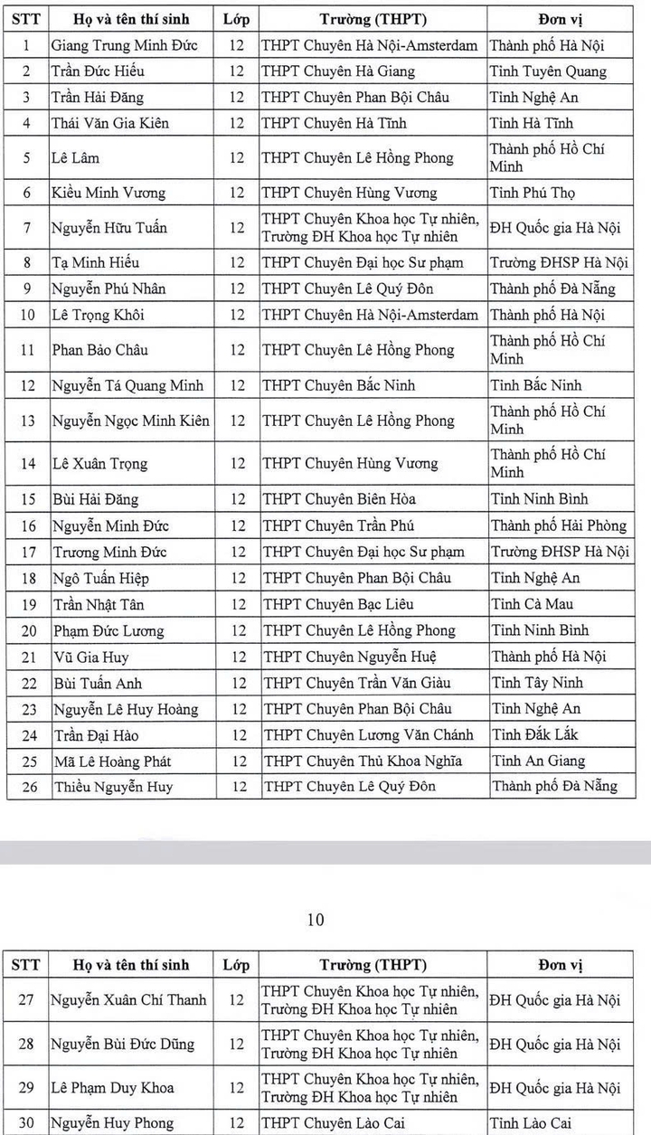 Danh sách 151 học sinh được miễn thi tốt nghiệp, tuyển thẳng đại học - 6
