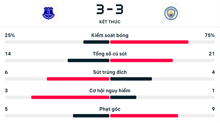 Số liệu thống kê Everton 3-3 Man City.