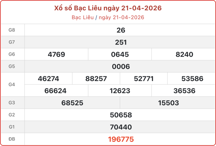 XSBL 21/4, kết quả xổ số Bạc Liêu ngày 21/4/2026.