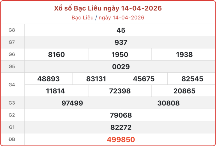 XSBL 14/4, kết quả xổ số Bạc Liêu ngày 14/4/2026.