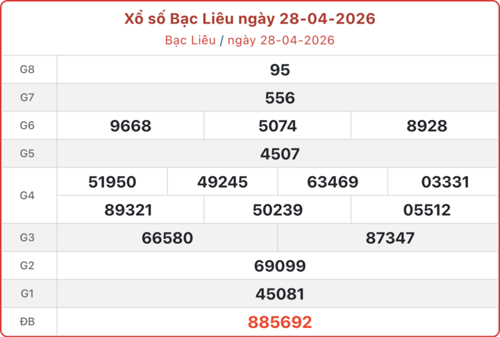 XSBL 28/4, kết quả xổ số Bạc Liêu ngày 28/4/2026.