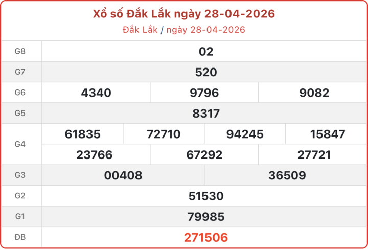 XSDLK 28/4, kết quả xổ số Đắk Lắk ngày 28/4/2026.