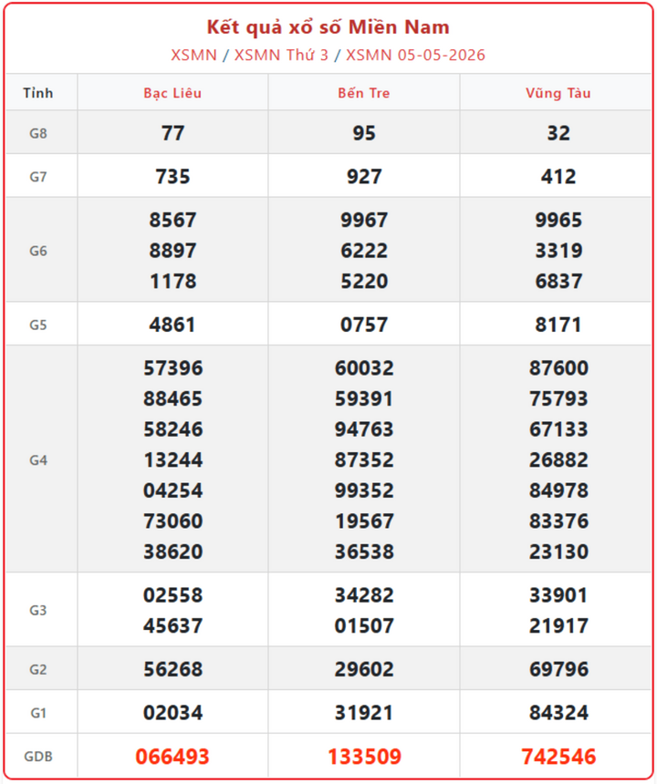 XSMN 5/5, kết quả xổ số miền Nam (KQXSMN) ngày 5/5/2026.