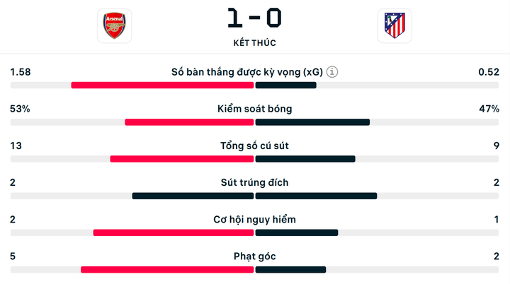 Số liệu thống kê Arsenal 1-0 Atletico Madrid.