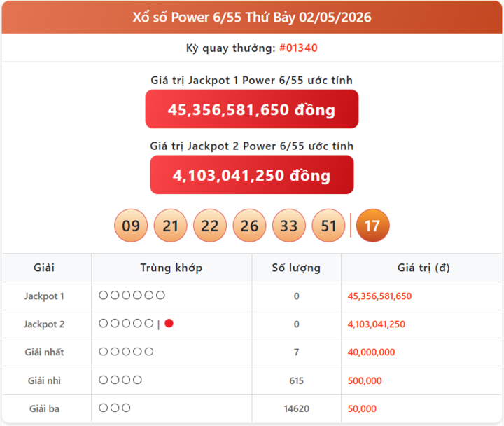 Vietlott 2/5, kết quả xổ số Power 6/55 hôm nay 2/5/2026