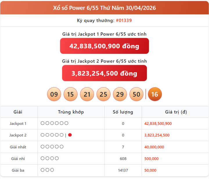 Vietlott 30/5, kết quả xổ số Power 6/55 hôm nay 30/5/2026