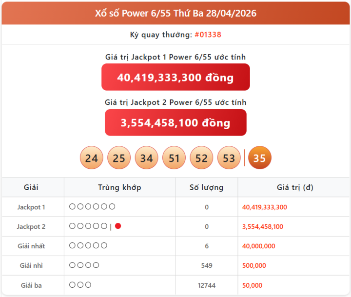 Vietlott 28/5, kết quả xổ số Power 6/55 hôm nay 28/5/2026