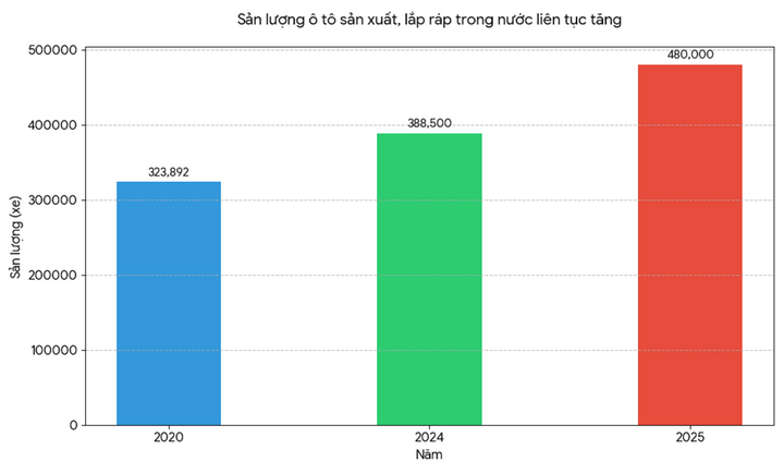 Sản lượng xe sản xuất, lắp ráp trong nước liên tục tăng.