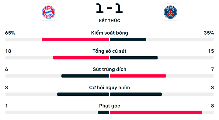 Số liệu thống kê Bayern Munich 1-1 PSG.