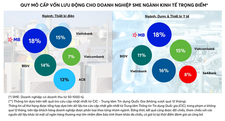 MB – Ngân hàng top đầu cấp vốn lưu động cho doanh nghiệp SME - 2