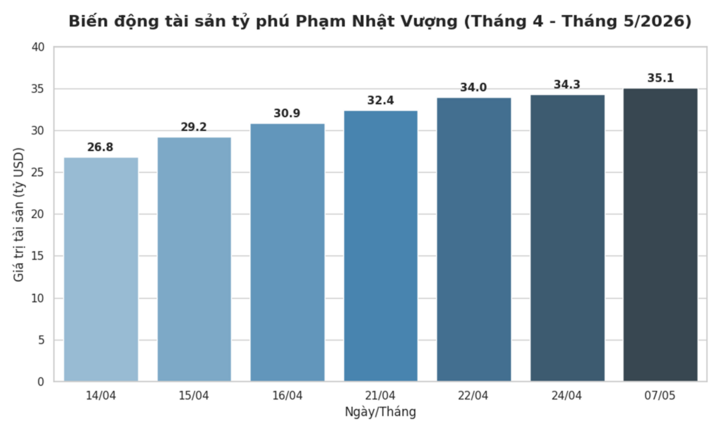 Sau hơn 1 tháng, tỷ phú Phạm Nhật Vượng có thêm gần 10 tỷ USD - 2