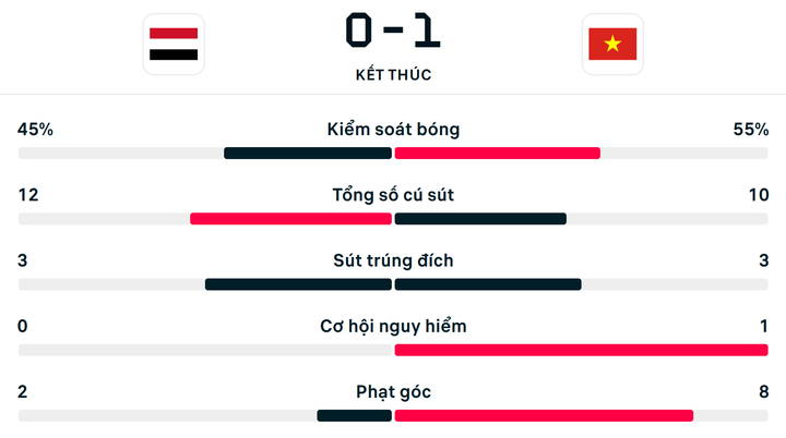 Số liệu thống kê U17 Việt Nam 1-0 U17 Yemen.